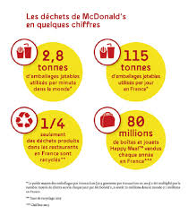En gros ça fait 1 mcdo pour 23000 personnes, ce qui est un. Mcdonald S France Alourdit Son Bilan Dechets Zero Waste France