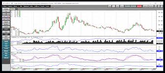 Sugar Is Sour But It Offers Value Teucrium Commodity