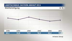 Dort leben lediglich 2,19 millionen menschen. Landtagswahl Sachsen Anhalt 2011