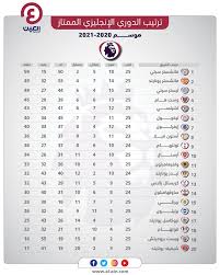 اليوم جاءنا لكم بأضافه رائعه جدا لكل عشاق ومحبي بيس 13. Ø¬Ø¯ÙˆÙ„ ØªØ±ØªÙŠØ¨ Ø§Ù„Ø¯ÙˆØ±ÙŠ Ø§Ù„Ø¥Ù†Ø¬Ù„ÙŠØ²ÙŠ Ø¨Ø¹Ø¯ Ø§Ù„Ø¬ÙˆÙ„Ø© 25 Ù„ÙŠÙØ±Ø¨ÙˆÙ„ Ø§Ù„Ø³Ø§Ø¯Ø³
