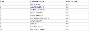 Neet is one of the major exams for admission to noted medical colleges in the country, results for which were announced by the. Fact Check Are All Top 5 Rank Holders Of 2020 Neet Exam Muslims Times Of India