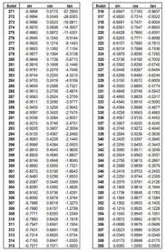 Rumus Sin Cos Tan Beserta Tabel Rumus Identitas Dan Relasi Sudut