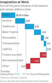 The Case For Buying Ge Yes Really The Wall Street