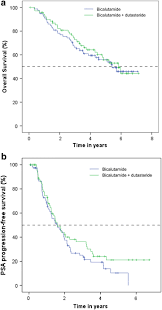 Maybe you would like to learn more about one of these? The Avocat Study Bicalutamide Monotherapy Versus Combined Bicalutamide Plus Dutasteride Therapy For Patients With Locally Advanced Or Metastatic Carcinoma Of The Prostate A Long Term Follow Up Comparison And Quality Of Life Analysis Springerplus
