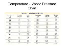 Vapor Pressure Of Water Chart Mmhg Www Bedowntowndaytona Com