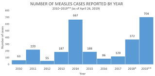 Iowa One Of 22 States With Measles Report News Kelo