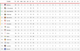 La liga league table, results, statistics, current form and standings. Laliga Santander Laliga Santander Table Barcelona Eight Points Behind Atletico With One More Game Played Marca