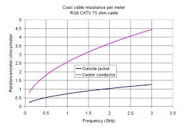 microwaves101 coax loss calculations