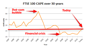 Ftse Ukx Cape Based Valuation And Forecast For The Ftse