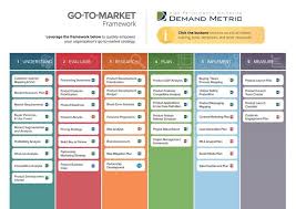 Go To Market Framework Demand Metric In 2020 Business Marketing Plan Launch Plan Social Media Marketing Plan