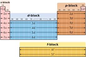 Ch150 Chapter 2 Atoms And Periodic Table Chemistry