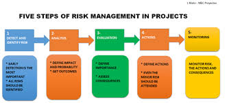 The Five Steps Of Risk Management Summarized In An Image Risk Management Management Pmp Exam Prep