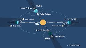 An eclipse has historically acted as a symbolic portal for exponential growth, a time of rapid change, internally and externally. Total Solar Eclipse Science