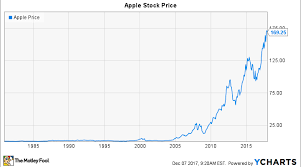 Is Apple Ready For Another Stock Split In 2018 Nasdaq