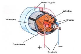A permanent magnet (pm) motor is an ac motor that uses magnets imbedded into or attached to the surface of the motor's rotor. Dc Motor Parts Structure Design And Advantages Linquip