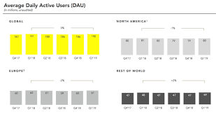 Snapchat Revives Growth In Q1 Beat With 190m Users Techcrunch
