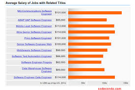 The average salary of computer engineer in the united states is $102,450 per year, which is 106% higher than the average u.s. What S The Software Engineer Salary In 2014