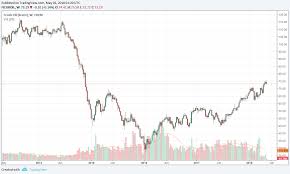 Crude Oil Hits New Highs David Aughinbaugh Ii