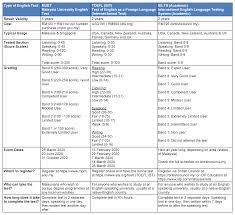 This will increase your confidence and ensure that you communicate smoothly. English Test Comparison Muet Vs Toefl Vs Ielts Latest 2020 Update