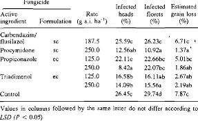 Of Head And Floret Infection Associ Ated With Fungicide