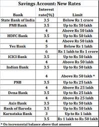 Savings Account Banks Are Cutting Interest Rate On Savings