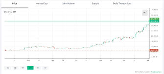 Find the best price to buy or sell bitcoin and altcoins for cash. Btc To Gold Exchange Rate Surges To New All Time High Of 17 Ounces Per Bitcoin Markets And Prices Bitcoin News