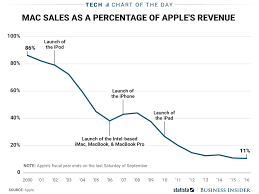 How Important The Mac Is To Apple S Revenue Chart Business Insider Chart Revenue Chart Business Insider