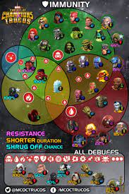 Learn vocabulary, terms and more with flashcards, games and other study tools. Marveltrucos On Twitter Immune Champions Poison Bleed Incinerate Coldsnap Updated February 2018 Marvel Contestofchampions Mcoc Immunity Https T Co 1v68xsgieb