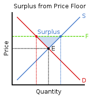 If it's not above equilibrium, then the market won't sell below equilibrium and the price floor will be irrelevant. Price Floor Wikipedia