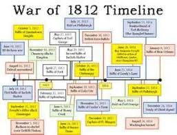War Of 1812 Timeline War Of 1812 Teaching History History War