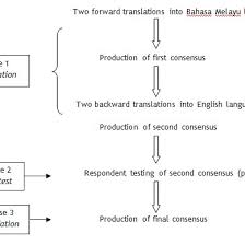 Perhaps a novel or a magazine. Translation Processes Of The Sdsca From English Into Malay Language Download Scientific Diagram
