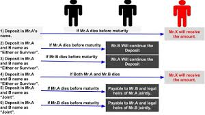 Bank account nominee is an individual who is entitled to receive all the proceeds/ monies on the death of the account holder/s. Bank Fixed Deposit Fd What To Do When Depositor Dies Before Maturity Basunivesh
