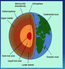Apologia Physical Science Module 6 Earth And The Lithosphere Earth Layers Earth Layers Project Apologia Physical Science