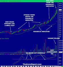 Annotated Chart Of Stock Market Internet Etf Fdn The Best Investment Newsletter Investment Quotes Best Investments Stock Market