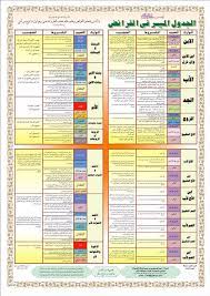 نتيجة بحث الصور عن جدول المواريث الشرعية الفرائض pdf learn arabic online islam facts islamic love quotes