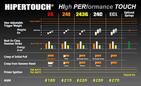 feature comparison chart hipertouch ar trigger family