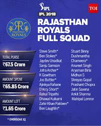 Rajasthan Royals Team 2018 Complete Ipl 2018 Players List