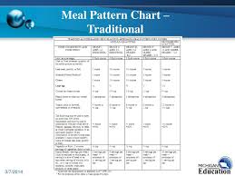 Ppt Meal Patterns Powerpoint Presentation Free Download