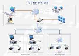 For wiring in series, the terminal screws are the means for passing voltage from one receptacle to another. Cctv Network Templates And Examples