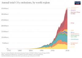 As carbon emissions are increasing in malaysia, it is crucial to identify the underlying factor affecting the carbon emissions particularly from sectors that produced huge amount of emissions. Co2 Emissions Our World In Data