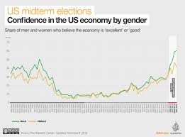 The Us Economy Is Booming It May Not Matter Much To Voters Trend News Voter News Today