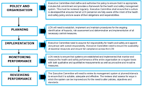 Safety Management London Nano