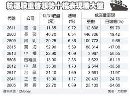 本公司中午時段12:00~13:30為午休 裝船當日，收 see more of 新發航運股份有限公司 on facebook. çœ‹æ—º2021å¹´èˆªé‹è‚¡é½Šå–Šè¡ è­‰åˆ¸ æ¬Šè­‰ å·¥å•†æ™‚å ±