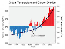 Global Temperature And Carbon Dioxide Globalchange Gov