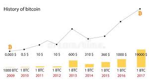 Bitcoin Price History Chart 2009 2018