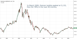 I can now use this assumption as a foundation for any. Remember How Dotcom Ended For Tvc Ixic By Idk75757 Tradingview
