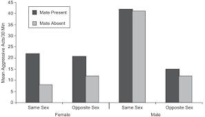 Find 962 opposite words and antonyms for aggressive based on 20 separate contexts from our need antonyms for aggressive? Mean Number Of Aggressive Acts Directed Toward Same Sex And Opposite Download Scientific Diagram