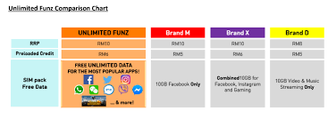 Unlimited internet on social media (facebook, twitter, instagram, etc). Umobile Launches Unlimited Funz Prepaid Sim Pack Gives You Unlimited Data For Your Favourite Apps Liveatpc Com Home Of Pc Com Malaysia