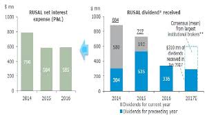 Rusal Good Window To Buy Worlds 2nd Largest Aluminum Maker