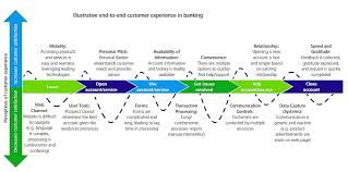 Customer Journey Map Example For Banking Customer Journey Mapping Experience Map Journey Mapping